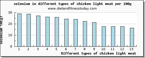 chicken light meat selenium per 100g